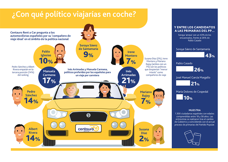 Inés Arrimadas y Manuela Carmena, políticos preferidos por los españoles para un viaje por carretera